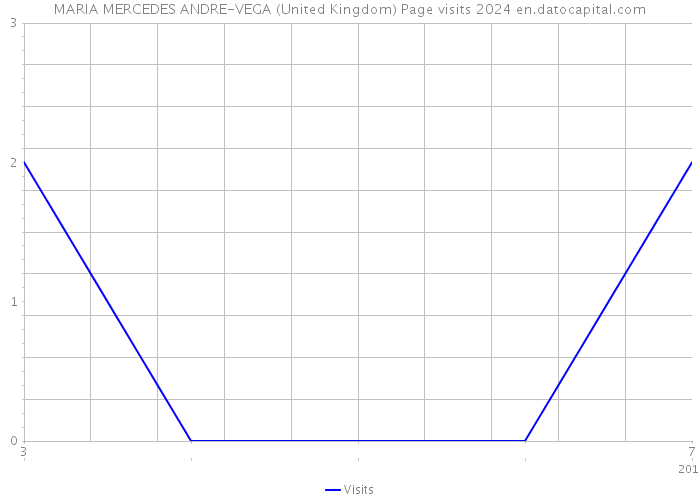 MARIA MERCEDES ANDRE-VEGA (United Kingdom) Page visits 2024 