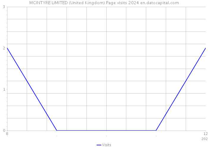 MCINTYRE LIMITED (United Kingdom) Page visits 2024 
