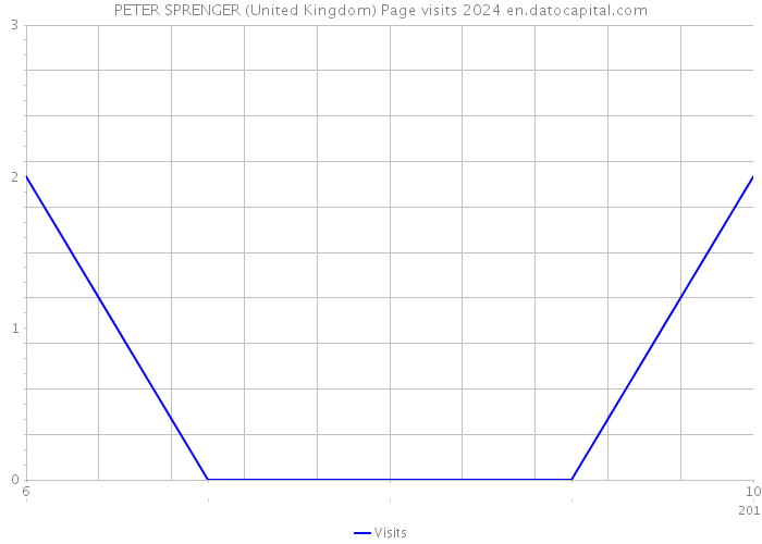 PETER SPRENGER (United Kingdom) Page visits 2024 