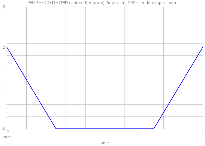 PHARMACO LIMITED (United Kingdom) Page visits 2024 