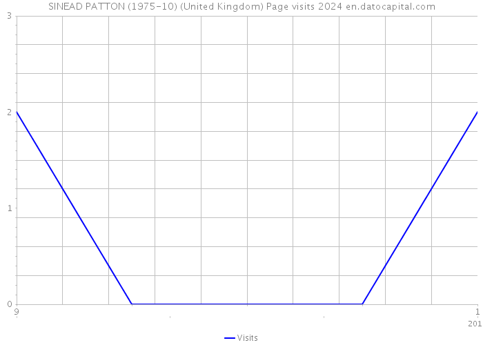 SINEAD PATTON (1975-10) (United Kingdom) Page visits 2024 