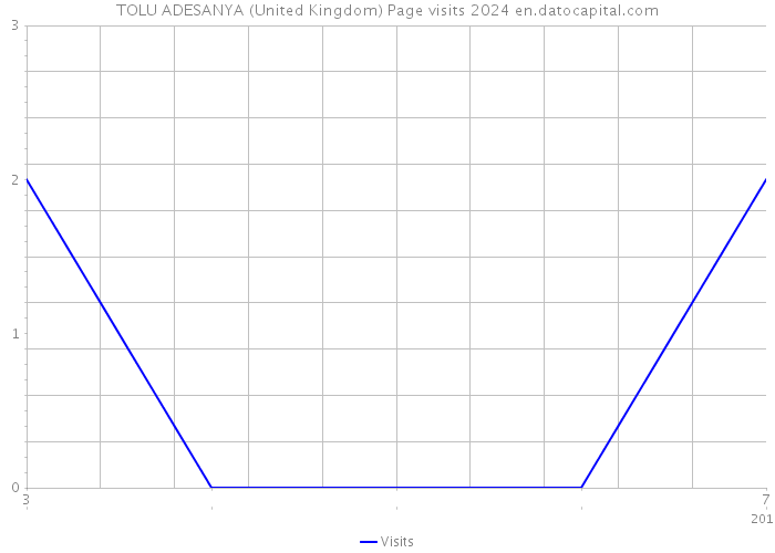 TOLU ADESANYA (United Kingdom) Page visits 2024 