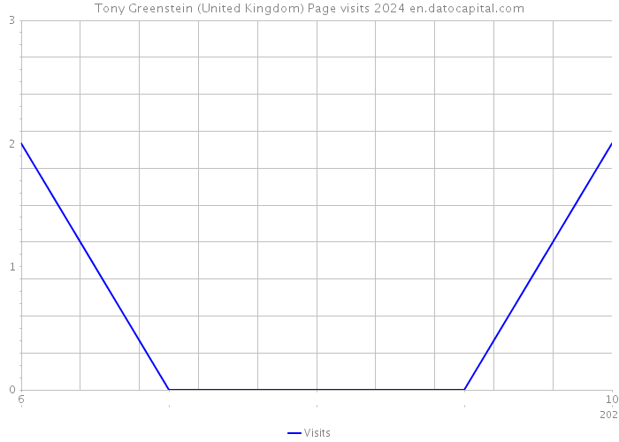 Tony Greenstein (United Kingdom) Page visits 2024 