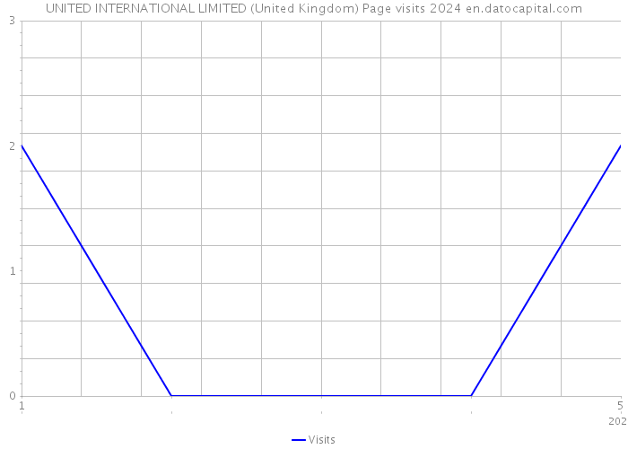 UNITED INTERNATIONAL LIMITED (United Kingdom) Page visits 2024 