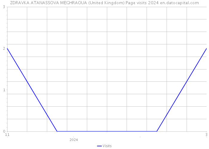 ZDRAVKA ATANASSOVA MEGHRAOUA (United Kingdom) Page visits 2024 