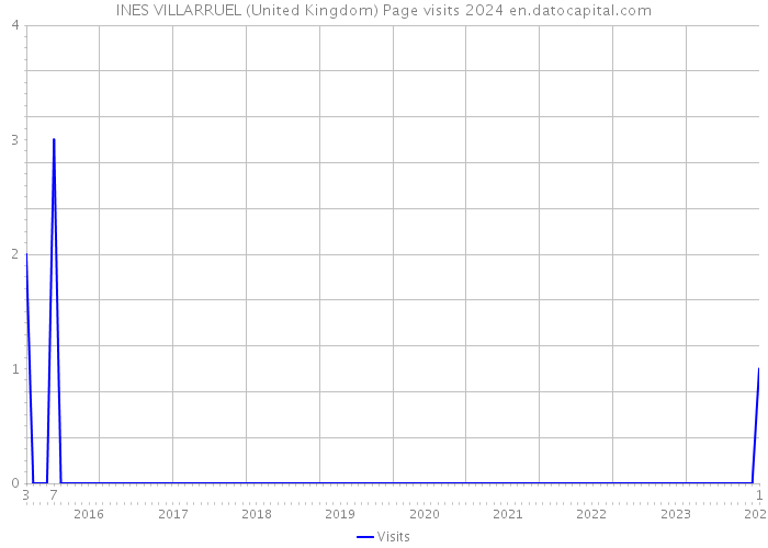 INES VILLARRUEL (United Kingdom) Page visits 2024 