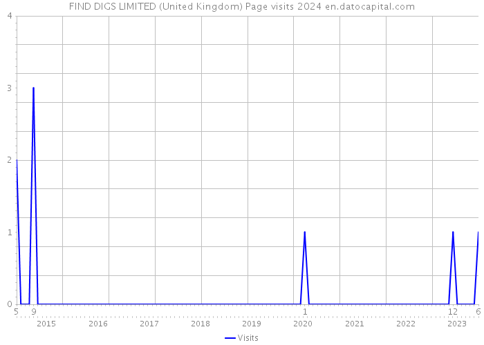 FIND DIGS LIMITED (United Kingdom) Page visits 2024 