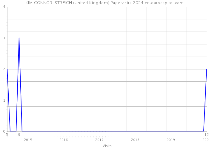 KIM CONNOR-STREICH (United Kingdom) Page visits 2024 