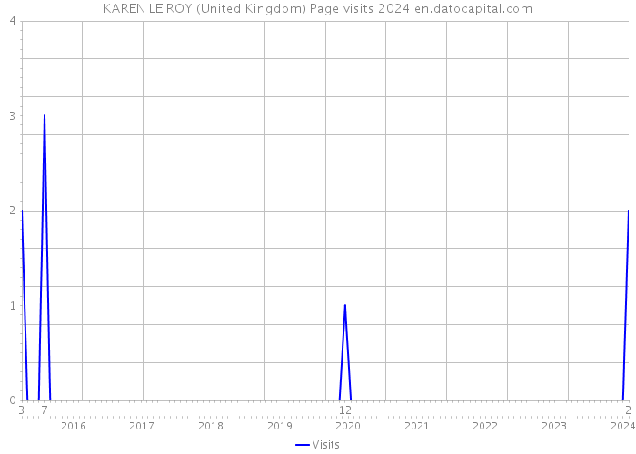 KAREN LE ROY (United Kingdom) Page visits 2024 