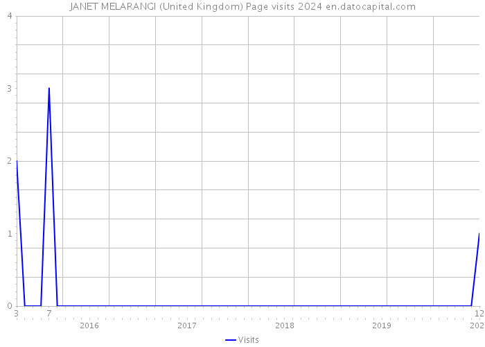 JANET MELARANGI (United Kingdom) Page visits 2024 