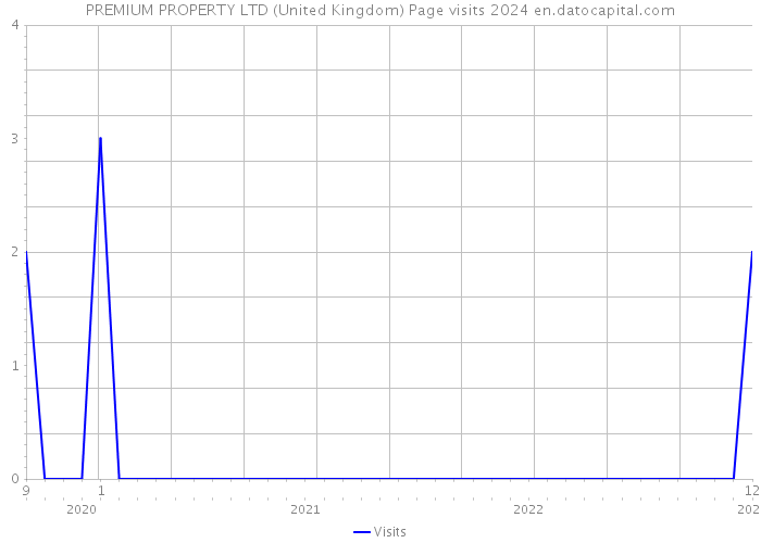 PREMIUM PROPERTY LTD (United Kingdom) Page visits 2024 
