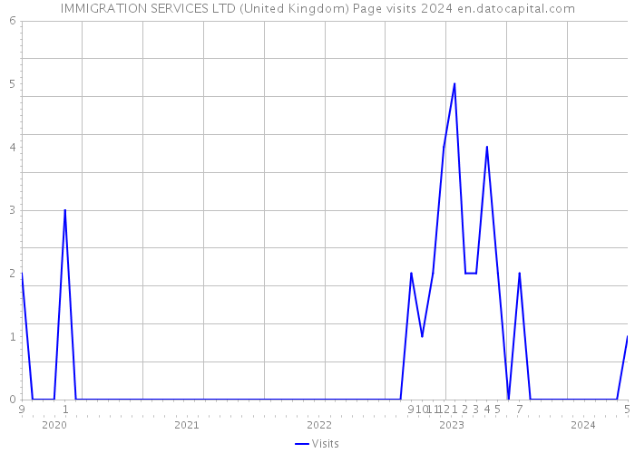 IMMIGRATION SERVICES LTD (United Kingdom) Page visits 2024 
