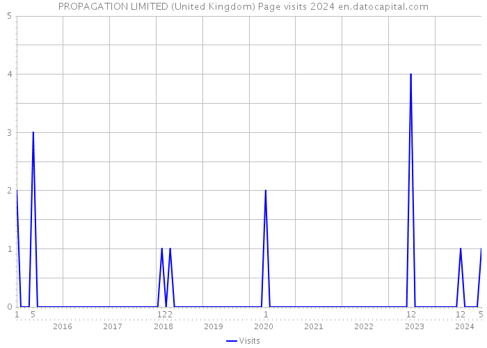 PROPAGATION LIMITED (United Kingdom) Page visits 2024 
