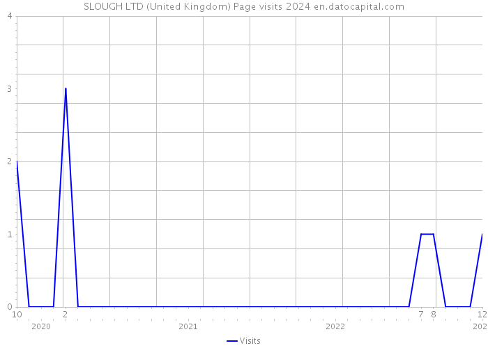 SLOUGH LTD (United Kingdom) Page visits 2024 
