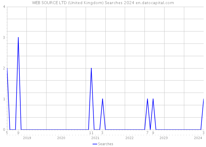 WEB SOURCE LTD (United Kingdom) Searches 2024 