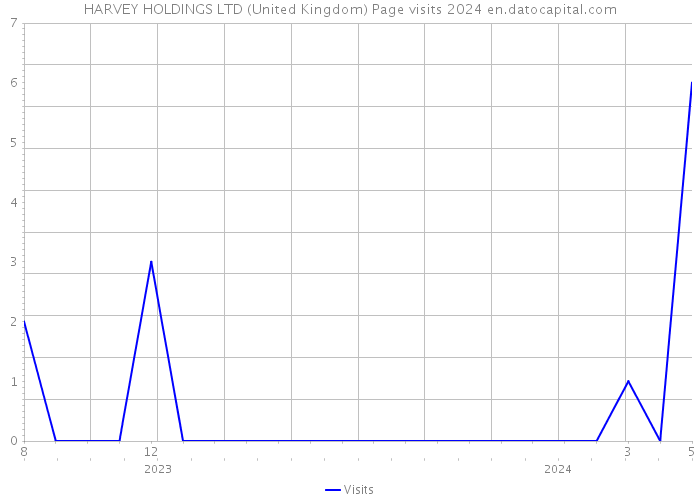 HARVEY HOLDINGS LTD (United Kingdom) Page visits 2024 