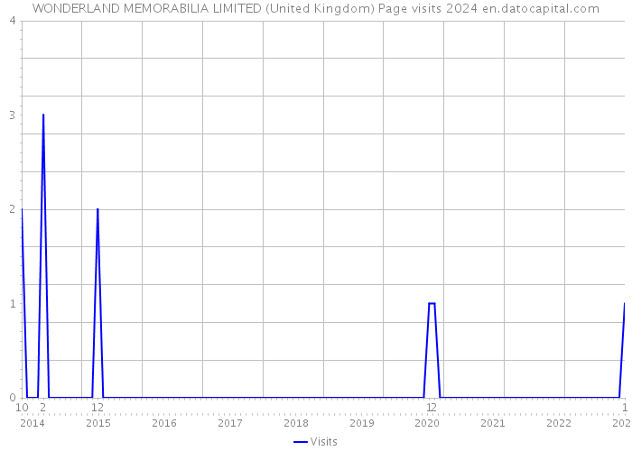 WONDERLAND MEMORABILIA LIMITED (United Kingdom) Page visits 2024 