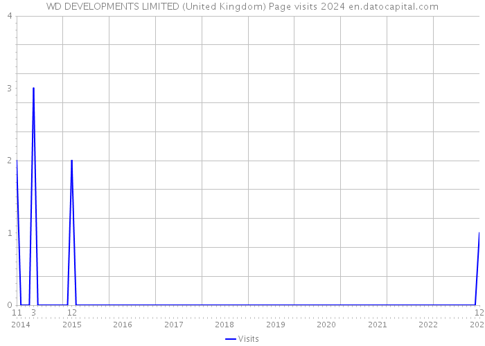 WD DEVELOPMENTS LIMITED (United Kingdom) Page visits 2024 