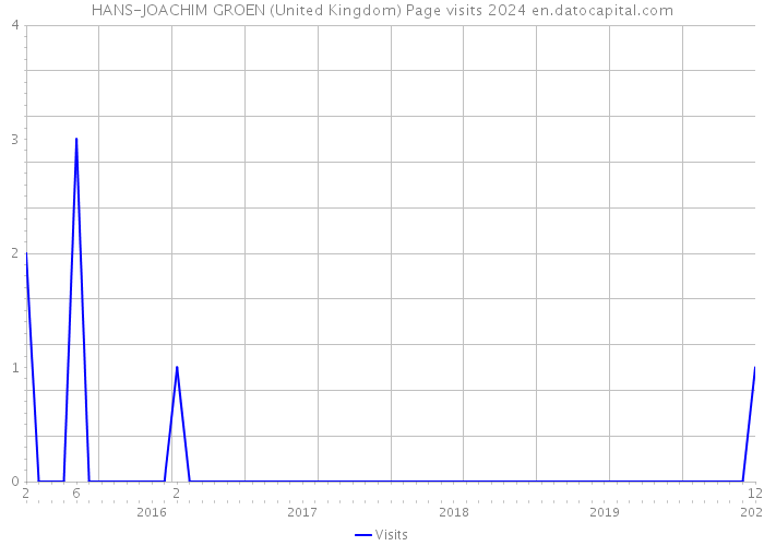 HANS-JOACHIM GROEN (United Kingdom) Page visits 2024 