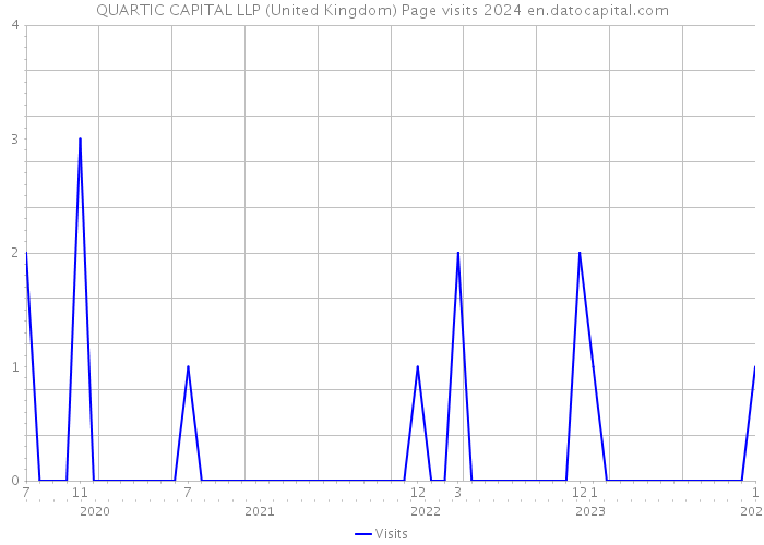 QUARTIC CAPITAL LLP (United Kingdom) Page visits 2024 