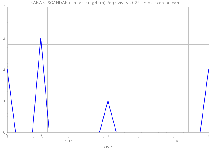 KANAN ISGANDAR (United Kingdom) Page visits 2024 