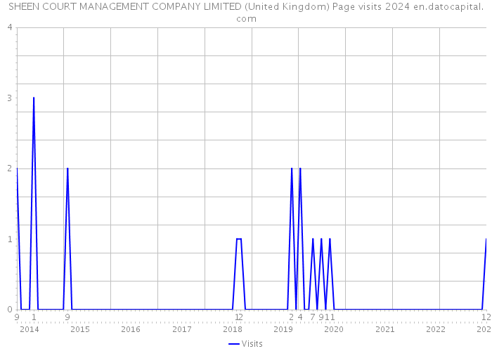 SHEEN COURT MANAGEMENT COMPANY LIMITED (United Kingdom) Page visits 2024 