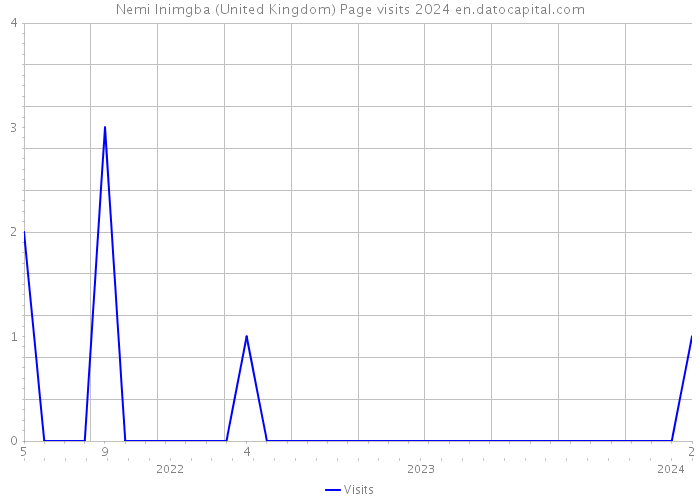 Nemi Inimgba (United Kingdom) Page visits 2024 