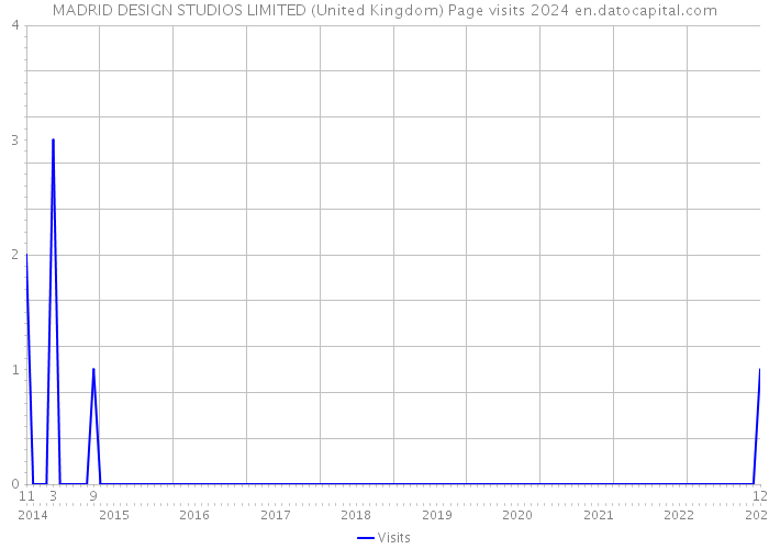 MADRID DESIGN STUDIOS LIMITED (United Kingdom) Page visits 2024 