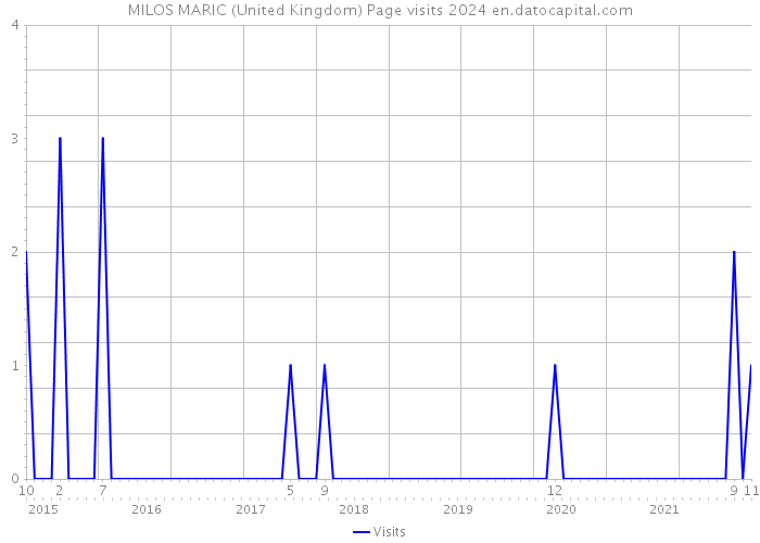MILOS MARIC (United Kingdom) Page visits 2024 