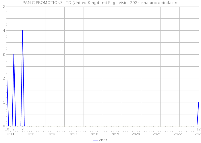 PANIC PROMOTIONS LTD (United Kingdom) Page visits 2024 