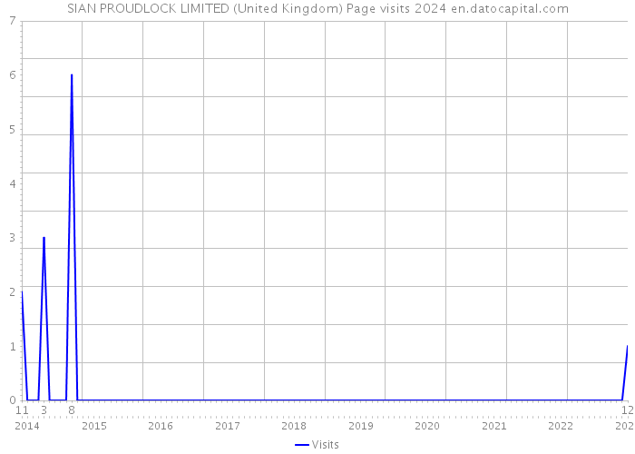 SIAN PROUDLOCK LIMITED (United Kingdom) Page visits 2024 