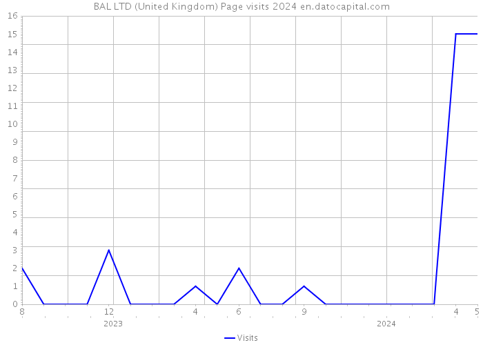BAL LTD (United Kingdom) Page visits 2024 