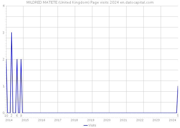 MILDRED MATETE (United Kingdom) Page visits 2024 