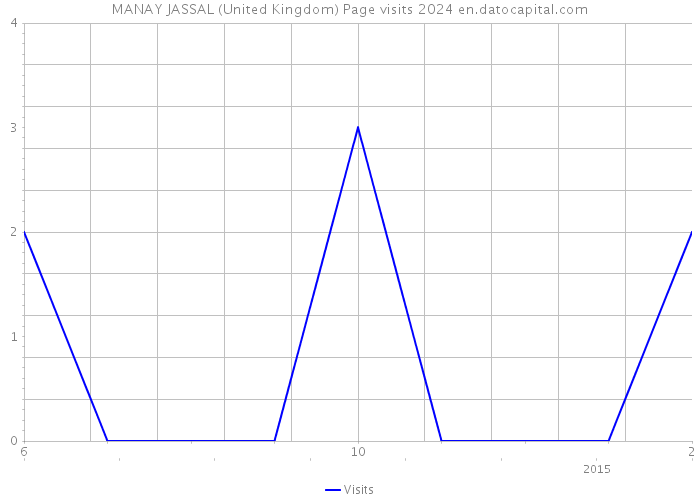 MANAY JASSAL (United Kingdom) Page visits 2024 
