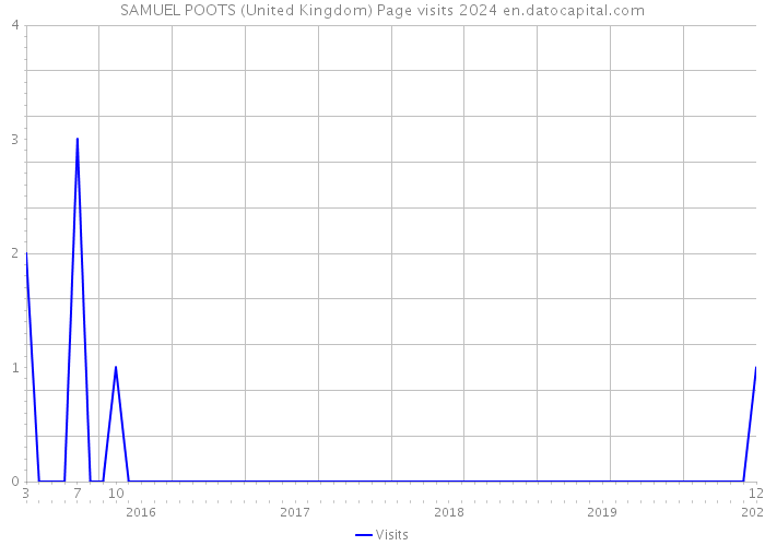 SAMUEL POOTS (United Kingdom) Page visits 2024 