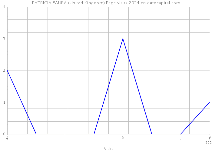 PATRICIA FAURA (United Kingdom) Page visits 2024 