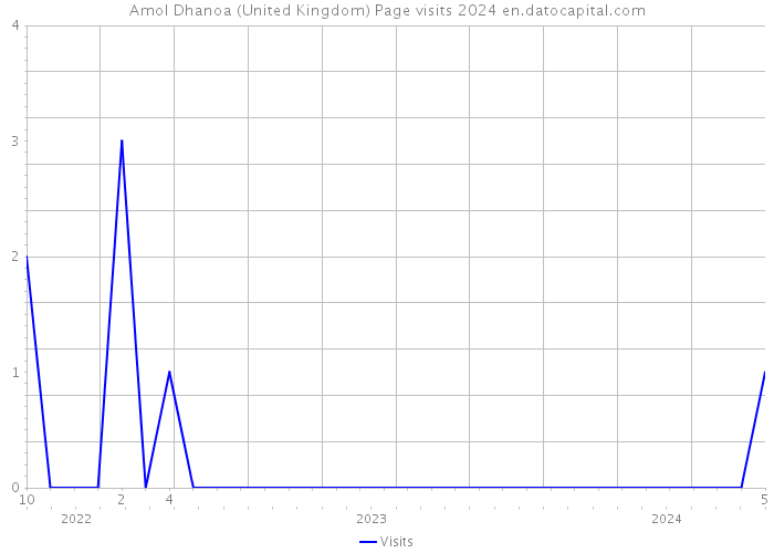 Amol Dhanoa (United Kingdom) Page visits 2024 