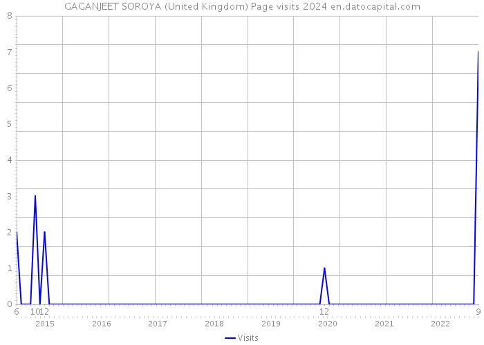 GAGANJEET SOROYA (United Kingdom) Page visits 2024 