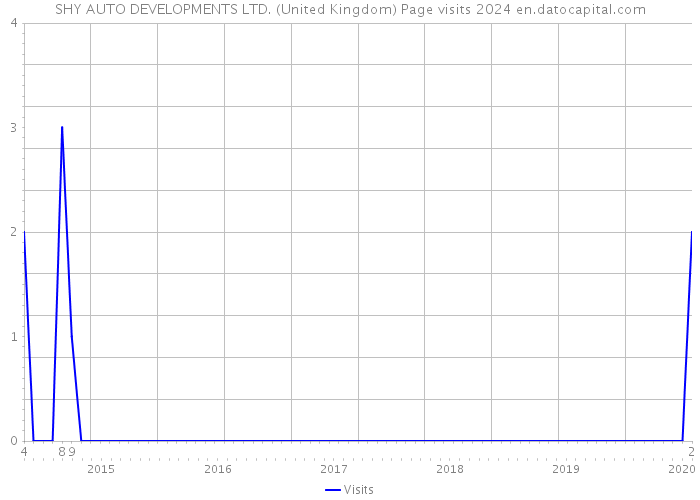 SHY AUTO DEVELOPMENTS LTD. (United Kingdom) Page visits 2024 