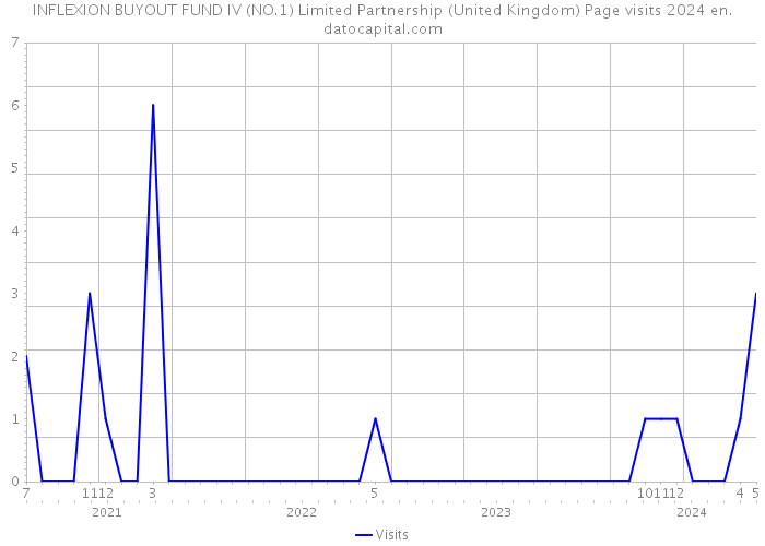 INFLEXION BUYOUT FUND IV (NO.1) Limited Partnership (United Kingdom) Page visits 2024 