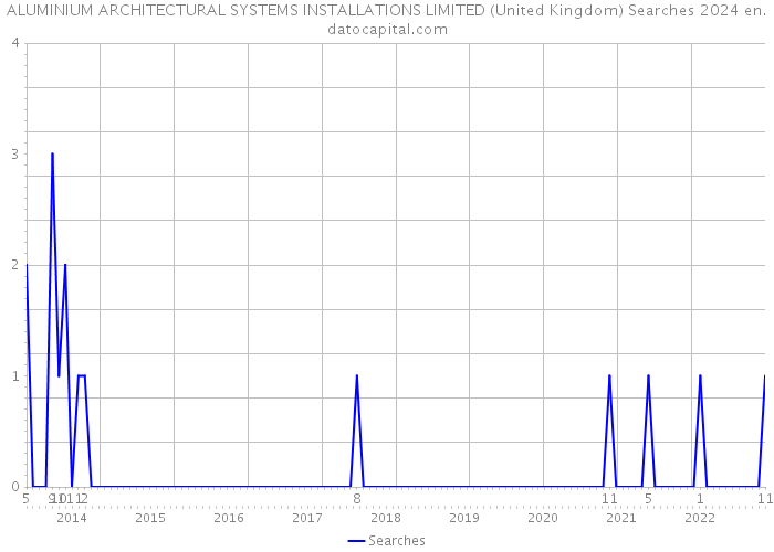 ALUMINIUM ARCHITECTURAL SYSTEMS INSTALLATIONS LIMITED (United Kingdom) Searches 2024 