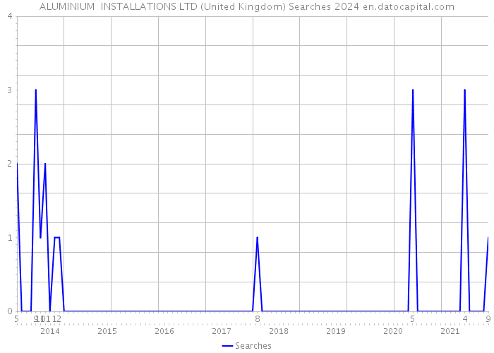 ALUMINIUM INSTALLATIONS LTD (United Kingdom) Searches 2024 