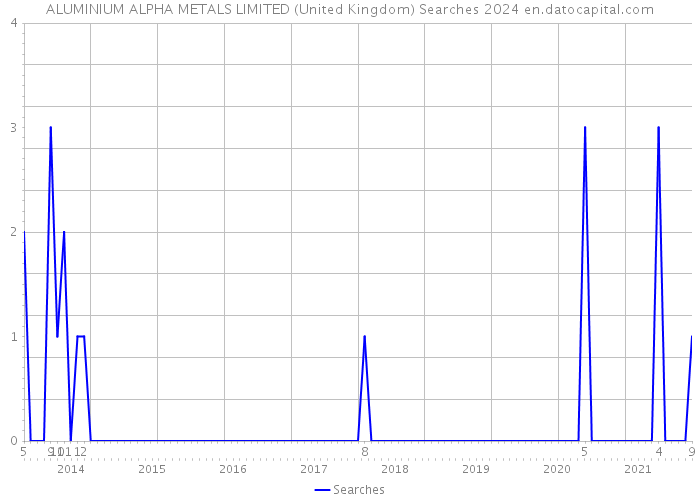 ALUMINIUM ALPHA METALS LIMITED (United Kingdom) Searches 2024 
