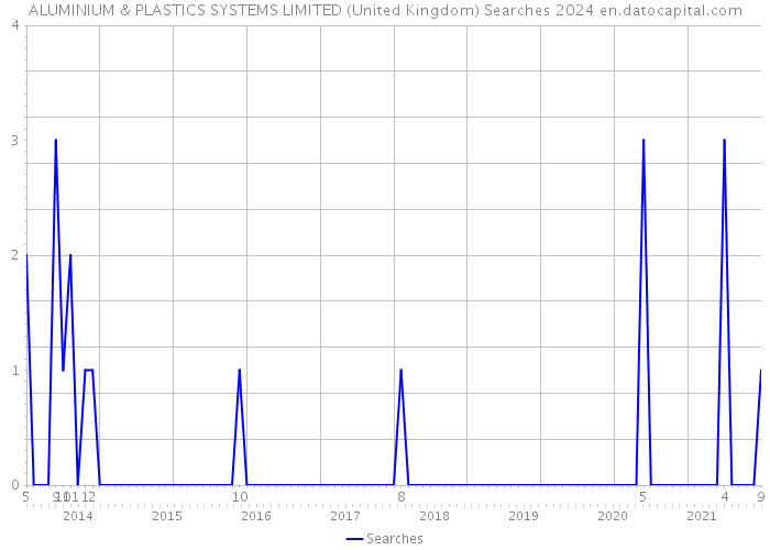 ALUMINIUM & PLASTICS SYSTEMS LIMITED (United Kingdom) Searches 2024 