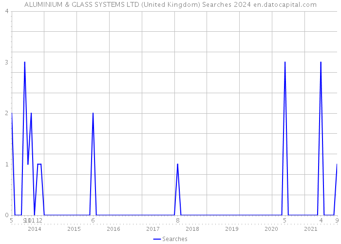 ALUMINIUM & GLASS SYSTEMS LTD (United Kingdom) Searches 2024 