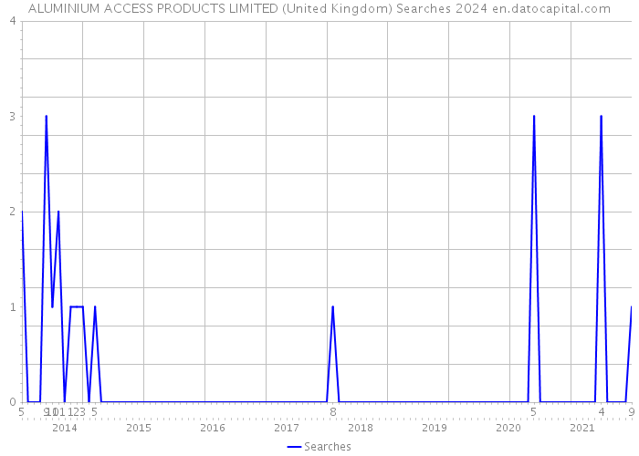ALUMINIUM ACCESS PRODUCTS LIMITED (United Kingdom) Searches 2024 