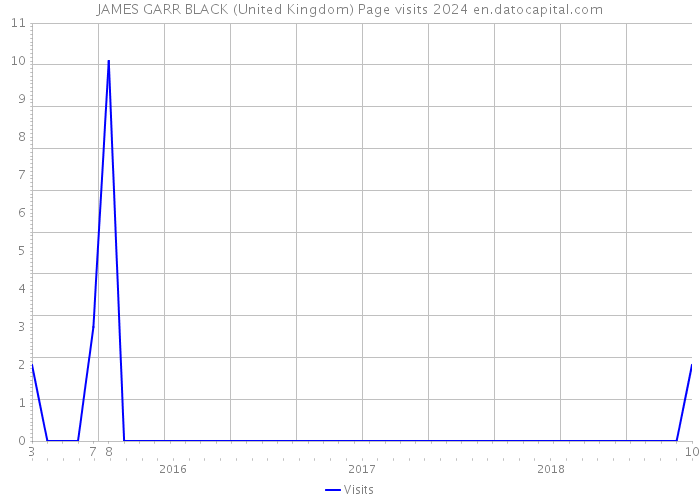 JAMES GARR BLACK (United Kingdom) Page visits 2024 