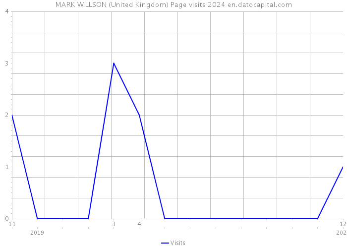 MARK WILLSON (United Kingdom) Page visits 2024 