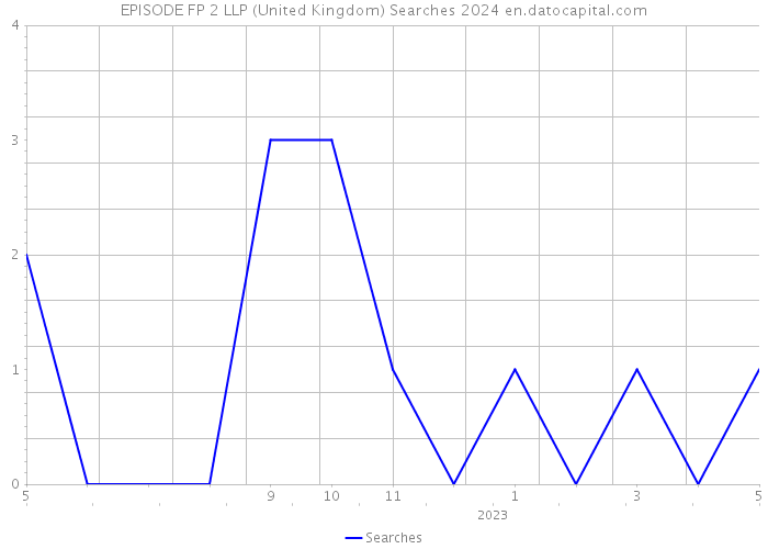 EPISODE FP 2 LLP (United Kingdom) Searches 2024 