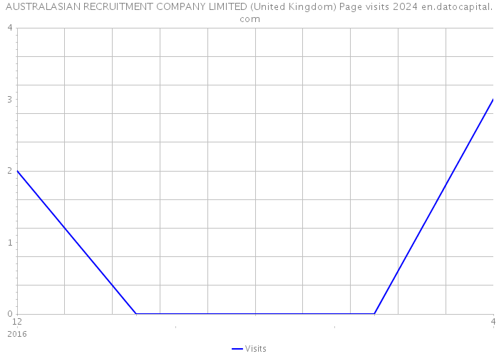 AUSTRALASIAN RECRUITMENT COMPANY LIMITED (United Kingdom) Page visits 2024 